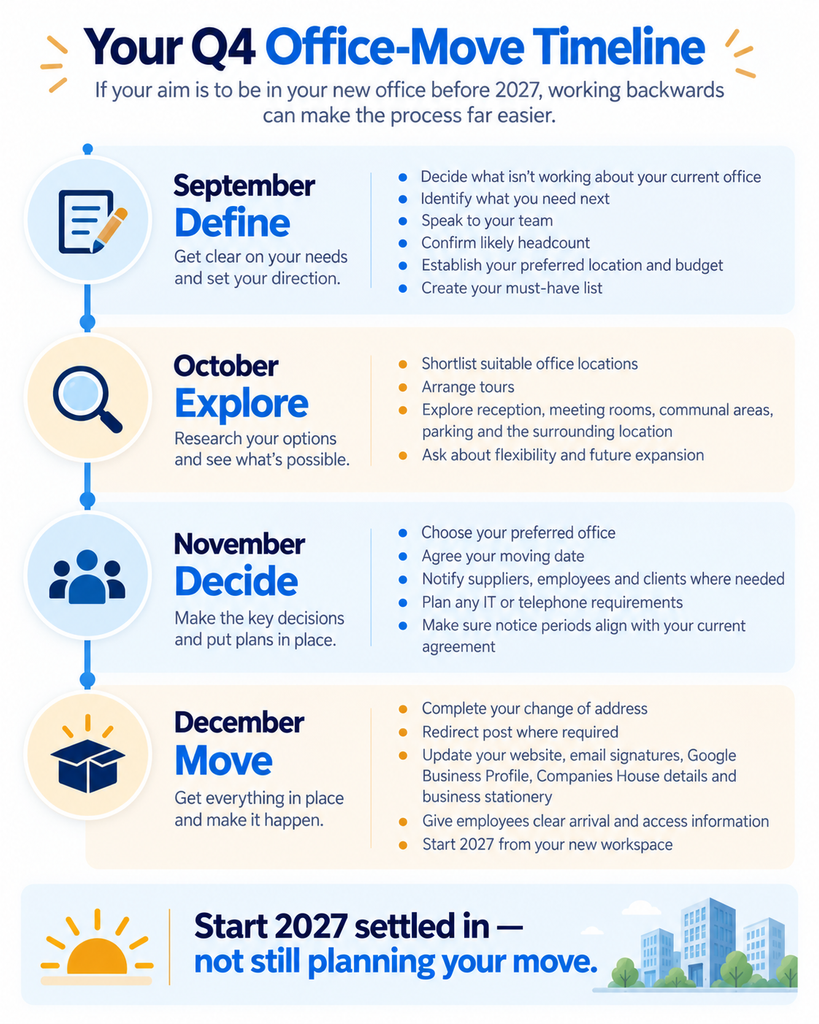 Infographic showing a Q4 office-move timeline with four stages: September define, October explore, November decide, and December move, to help businesses relocate before 2027.